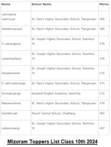 Mizoram Topers List Class 10th 2024